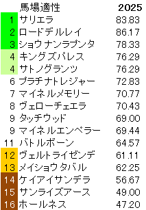 2025　日経新春杯　馬場適性指数